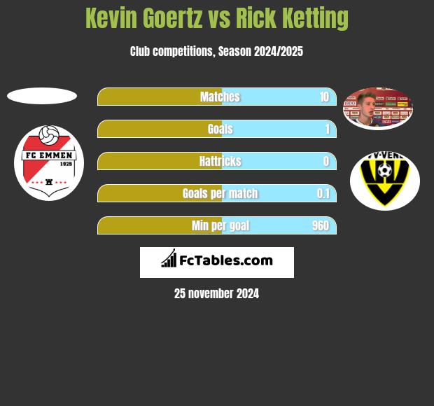 Kevin Goertz vs Rick Ketting h2h player stats