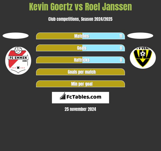 Kevin Goertz vs Roel Janssen h2h player stats