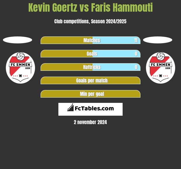 Kevin Goertz vs Faris Hammouti h2h player stats