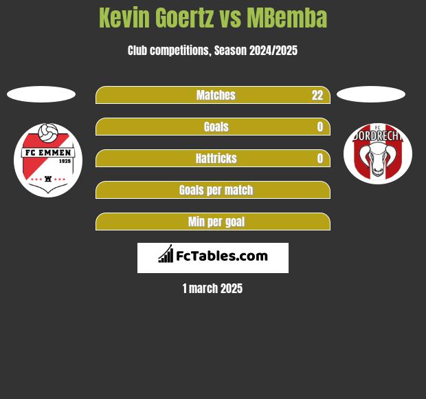 Kevin Goertz vs MBemba h2h player stats