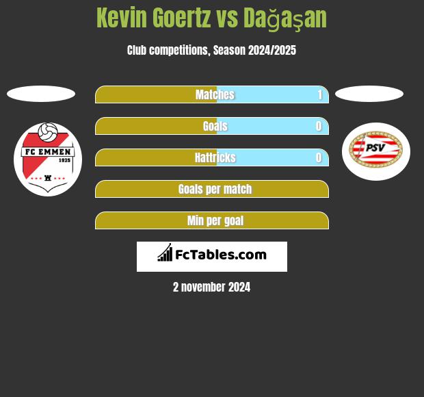 Kevin Goertz vs Dağaşan h2h player stats