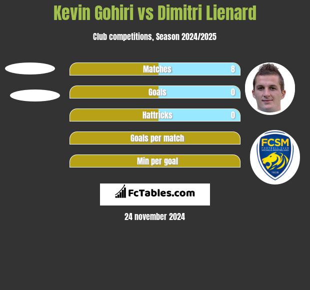 Kevin Gohiri vs Dimitri Lienard h2h player stats