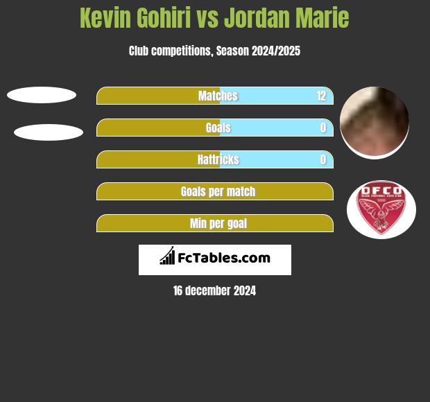 Kevin Gohiri vs Jordan Marie h2h player stats