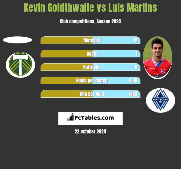 Kevin Goldthwaite vs Luis Martins h2h player stats