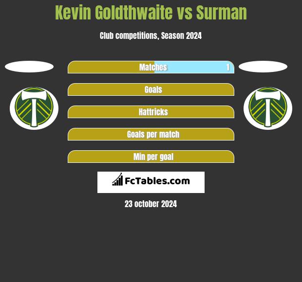 Kevin Goldthwaite vs Surman h2h player stats