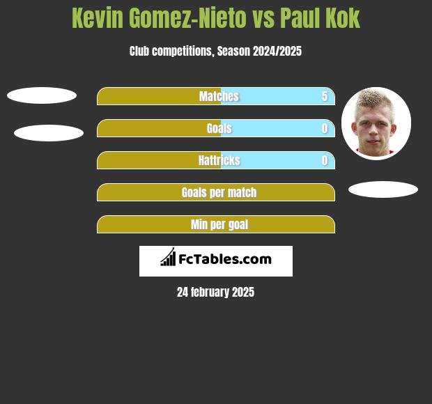 Kevin Gomez-Nieto vs Paul Kok h2h player stats