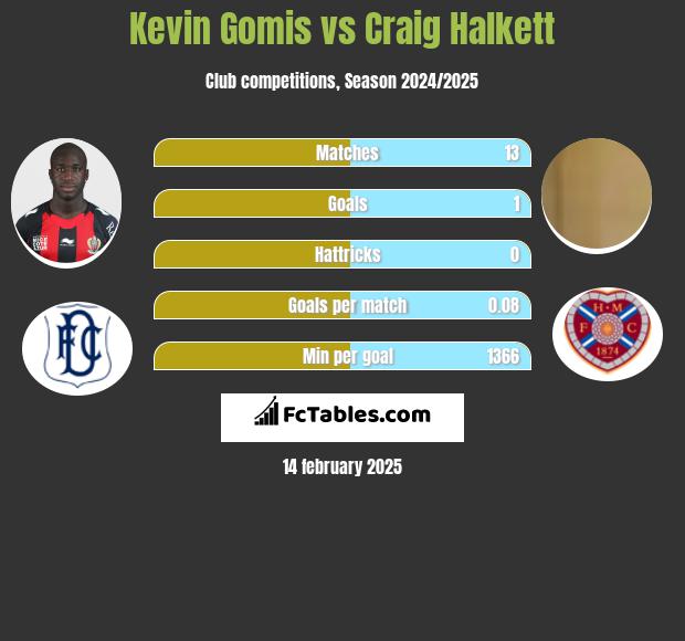 Kevin Gomis vs Craig Halkett h2h player stats