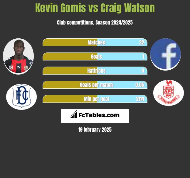 Kevin Gomis vs Craig Watson h2h player stats