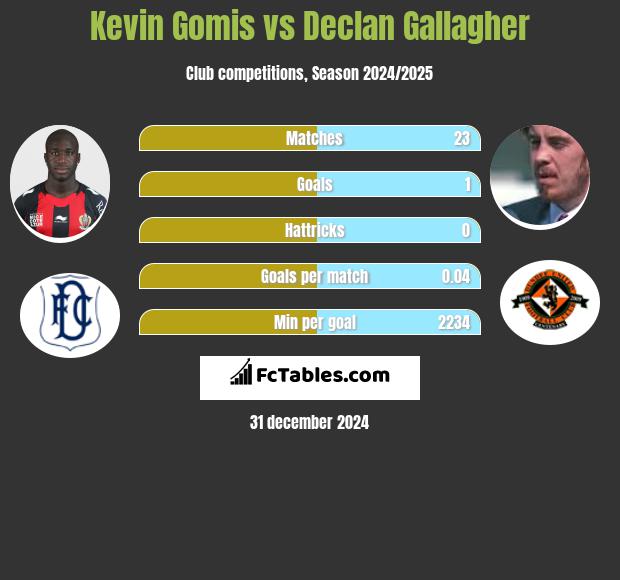 Kevin Gomis vs Declan Gallagher h2h player stats