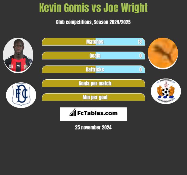 Kevin Gomis vs Joe Wright h2h player stats