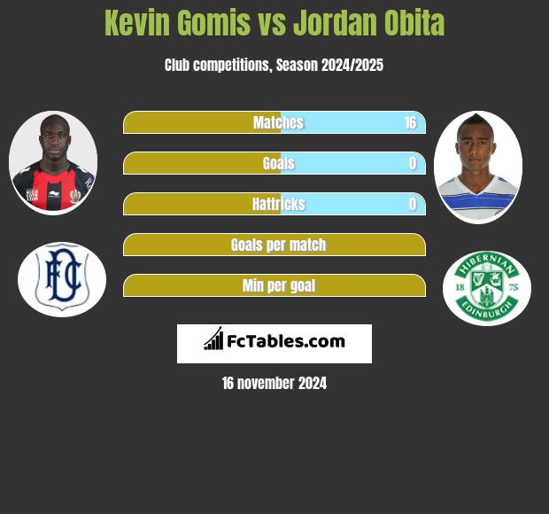 Kevin Gomis vs Jordan Obita h2h player stats