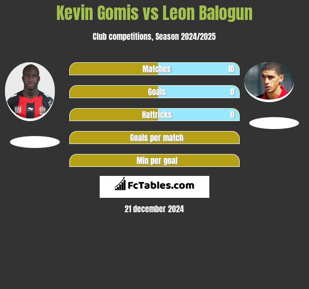 Kevin Gomis vs Leon Balogun h2h player stats