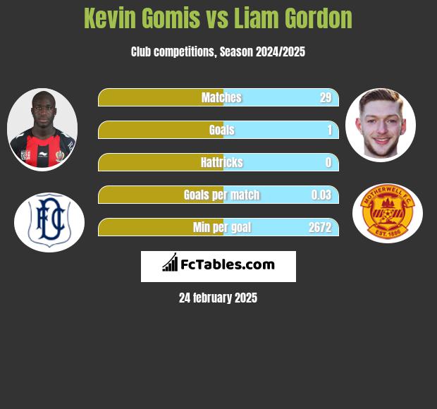 Kevin Gomis vs Liam Gordon h2h player stats