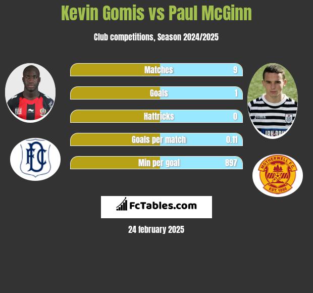 Kevin Gomis vs Paul McGinn h2h player stats