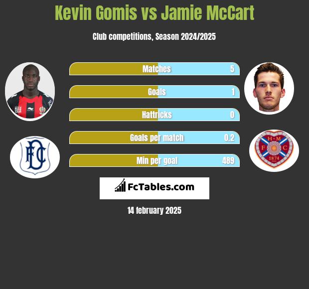 Kevin Gomis vs Jamie McCart h2h player stats