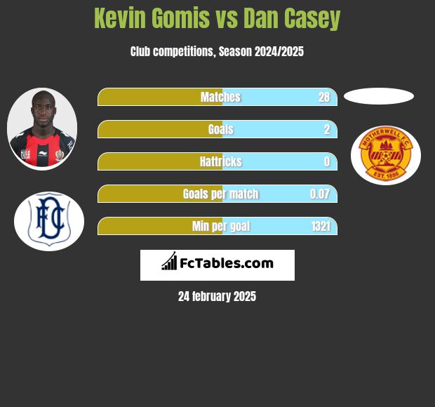 Kevin Gomis vs Dan Casey h2h player stats