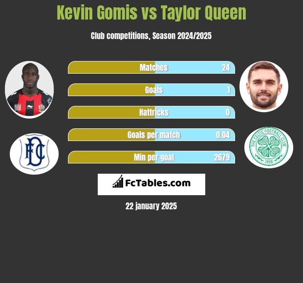 Kevin Gomis vs Taylor Queen h2h player stats