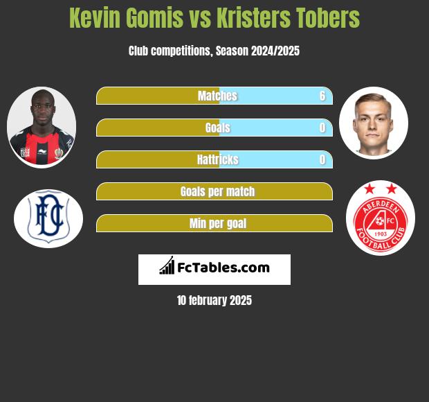 Kevin Gomis vs Kristers Tobers h2h player stats