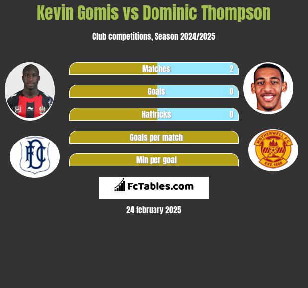 Kevin Gomis vs Dominic Thompson h2h player stats