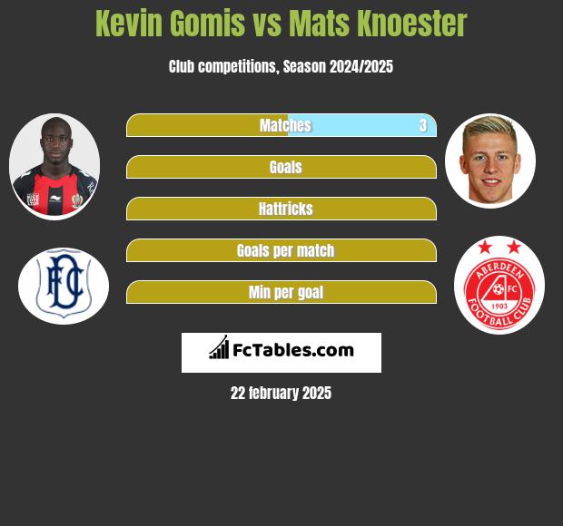 Kevin Gomis vs Mats Knoester h2h player stats