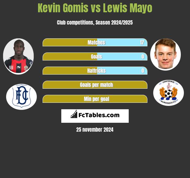 Kevin Gomis vs Lewis Mayo h2h player stats