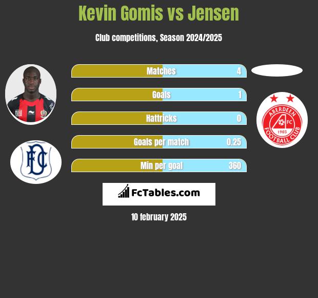 Kevin Gomis vs Jensen h2h player stats