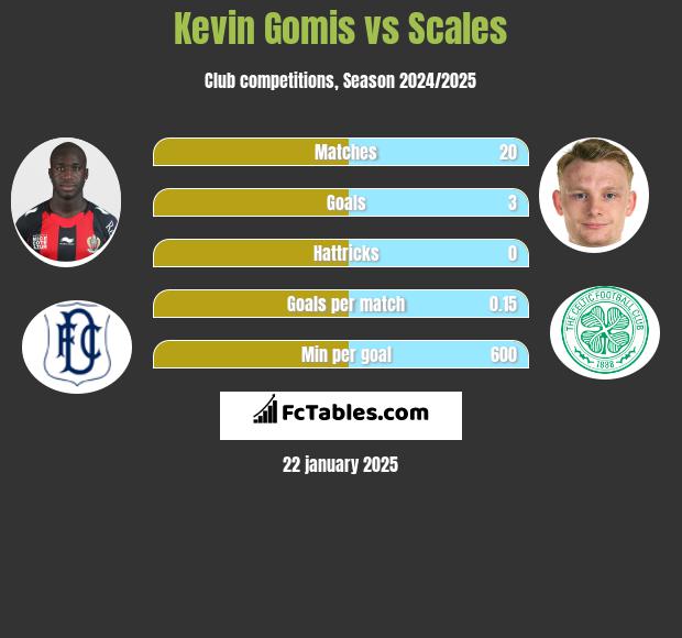 Kevin Gomis vs Scales h2h player stats