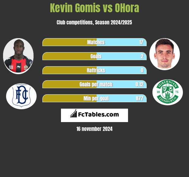 Kevin Gomis vs OHora h2h player stats