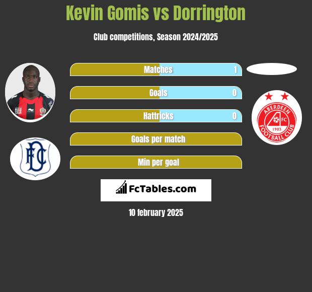 Kevin Gomis vs Dorrington h2h player stats