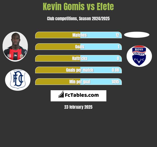 Kevin Gomis vs Efete h2h player stats