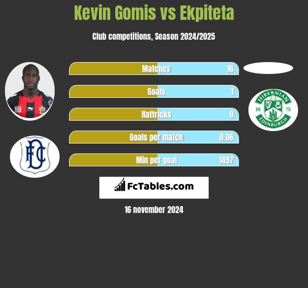 Kevin Gomis vs Ekpiteta h2h player stats