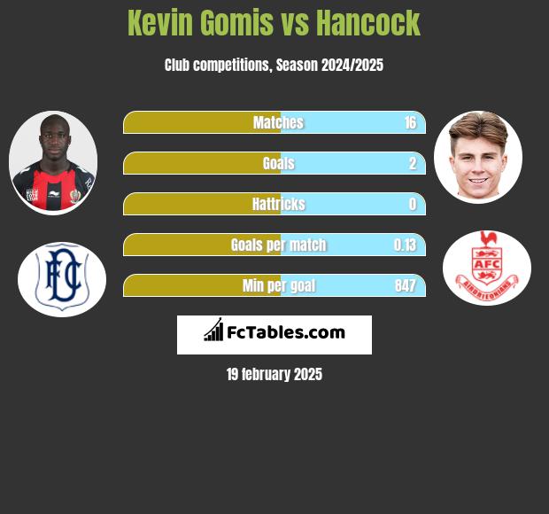 Kevin Gomis vs Hancock h2h player stats