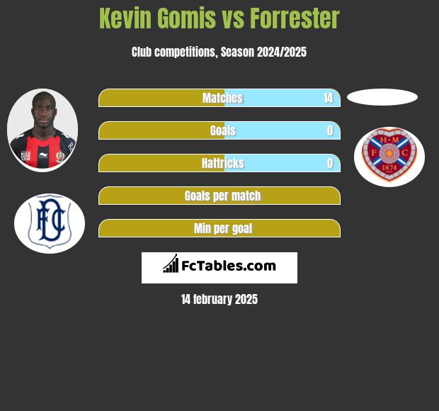 Kevin Gomis vs Forrester h2h player stats