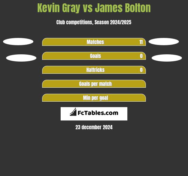 Kevin Gray vs James Bolton h2h player stats