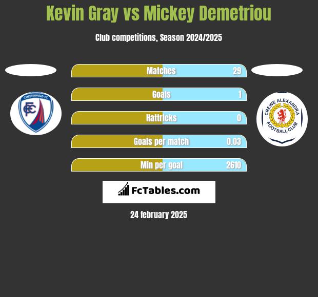 Kevin Gray vs Mickey Demetriou h2h player stats