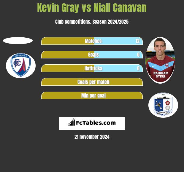 Kevin Gray vs Niall Canavan h2h player stats