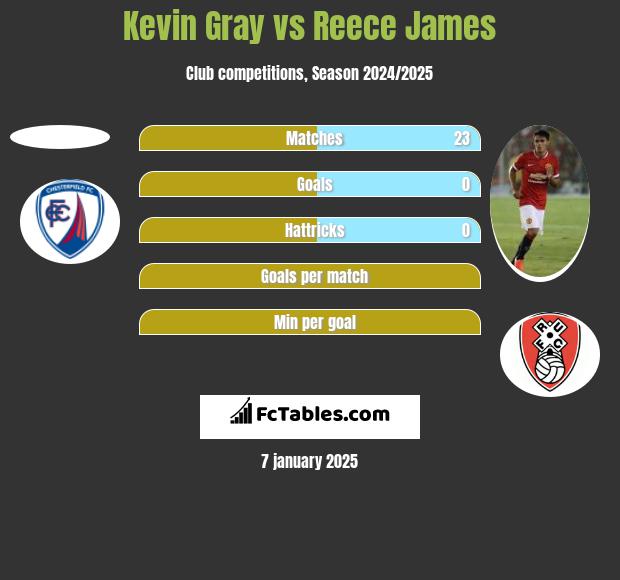 Kevin Gray vs Reece James h2h player stats