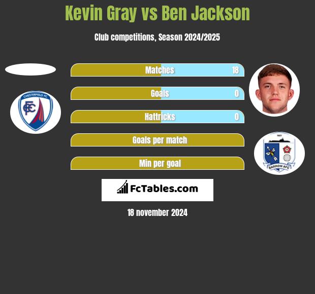 Kevin Gray vs Ben Jackson h2h player stats