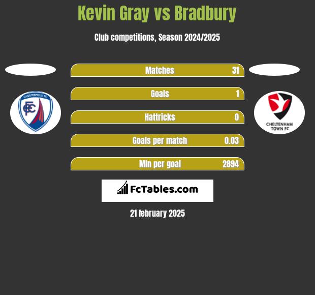 Kevin Gray vs Bradbury h2h player stats