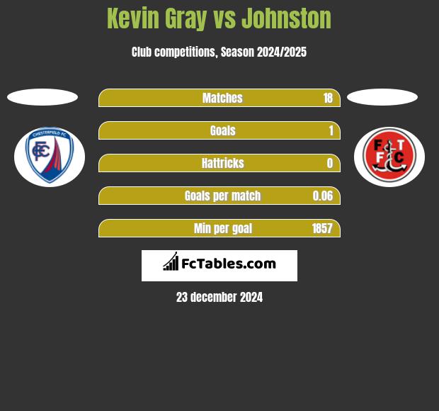 Kevin Gray vs Johnston h2h player stats