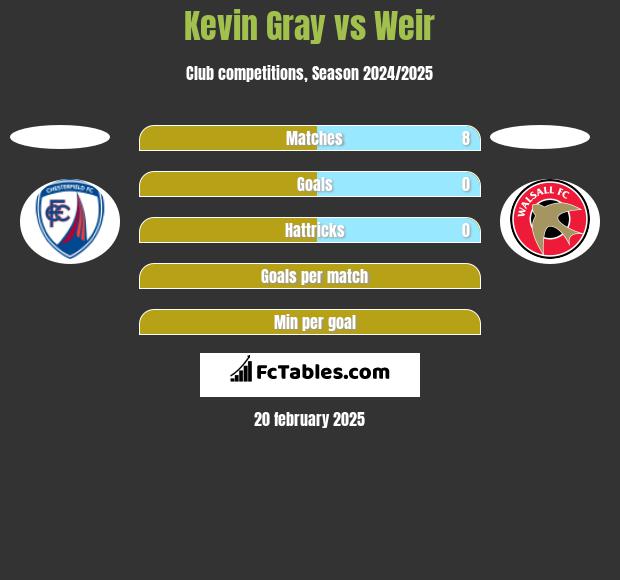 Kevin Gray vs Weir h2h player stats