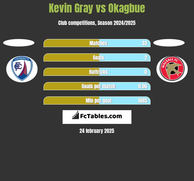 Kevin Gray vs Okagbue h2h player stats