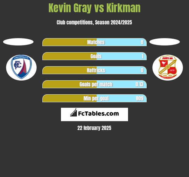 Kevin Gray vs Kirkman h2h player stats