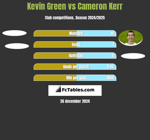 Kevin Green vs Cameron Kerr h2h player stats