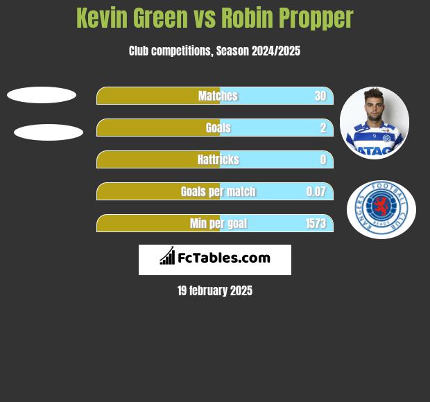 Kevin Green vs Robin Propper h2h player stats