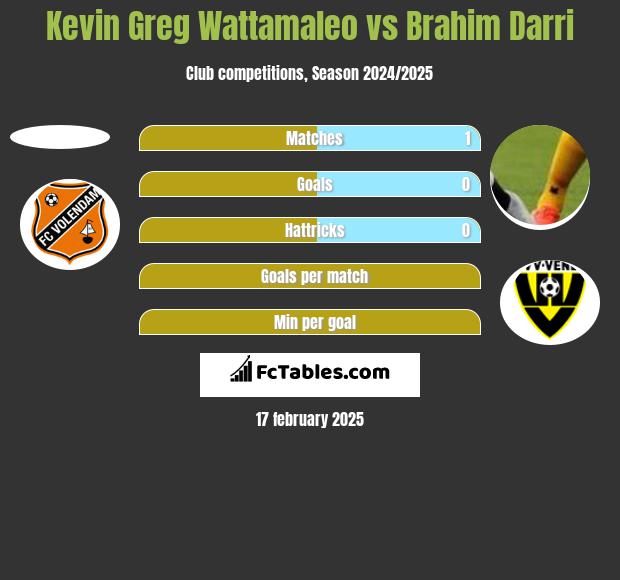 Kevin Greg Wattamaleo vs Brahim Darri h2h player stats