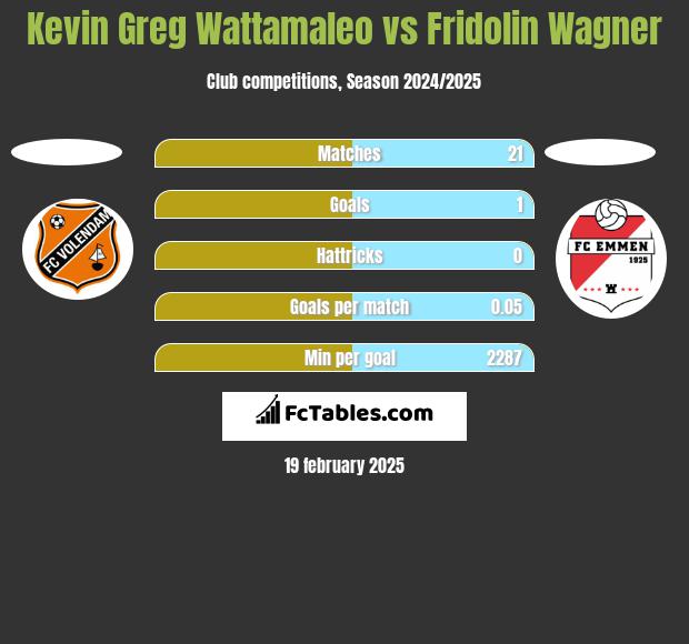 Kevin Greg Wattamaleo vs Fridolin Wagner h2h player stats