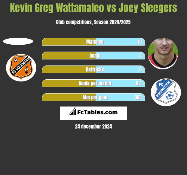 Kevin Greg Wattamaleo vs Joey Sleegers h2h player stats