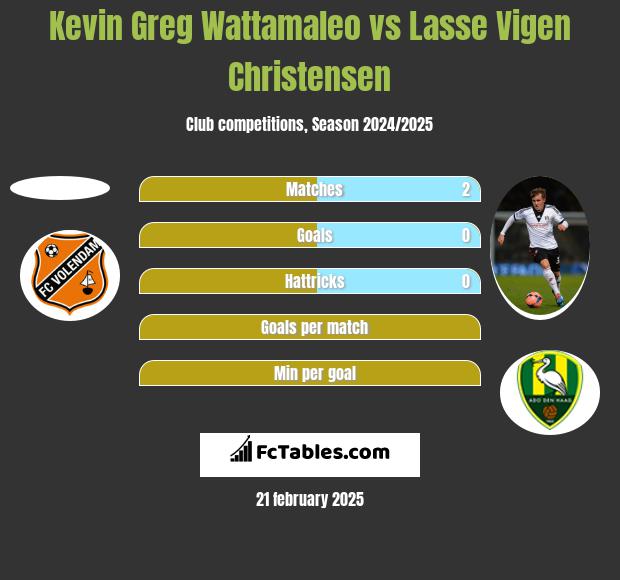 Kevin Greg Wattamaleo vs Lasse Vigen Christensen h2h player stats