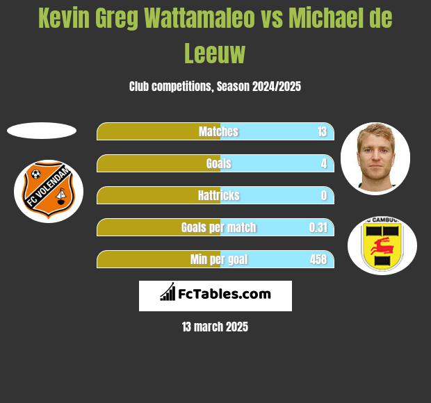 Kevin Greg Wattamaleo vs Michael de Leeuw h2h player stats